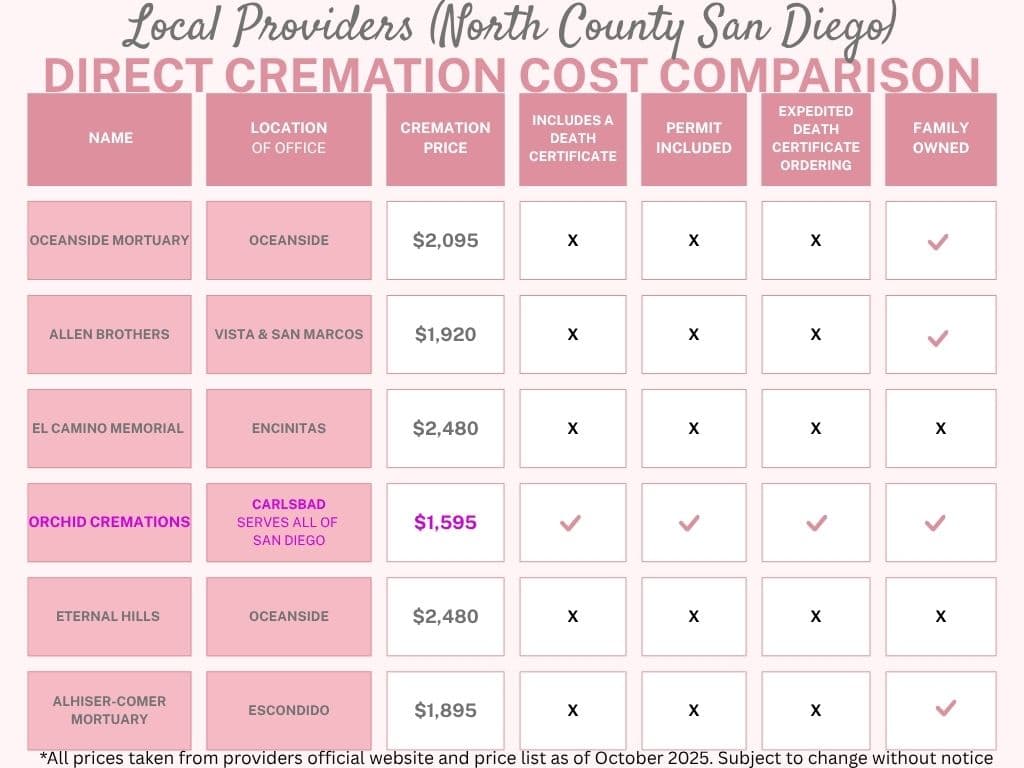How Much Does Cremation Cost in San Diego?